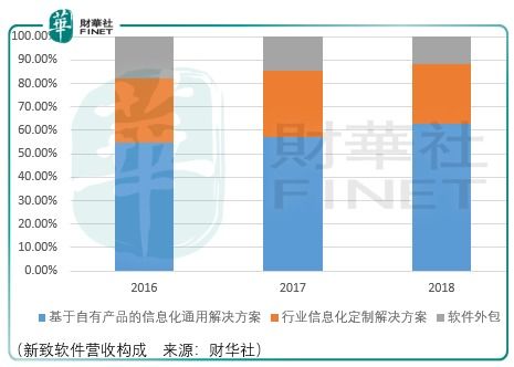 退守容易成長艱難 新致軟件的“新”機(jī)會(huì)與軟件外包服務(wù)破局之道