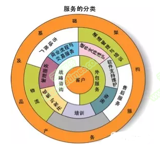 軟件外包服務(wù) IT服務(wù)直接收益的核心推手